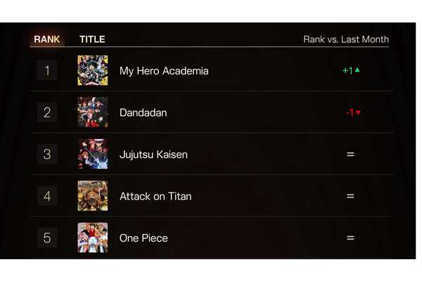 Want to Know Which Anime Are the Most Popular? The Industry's First Global Ranking Is Here to Tell You