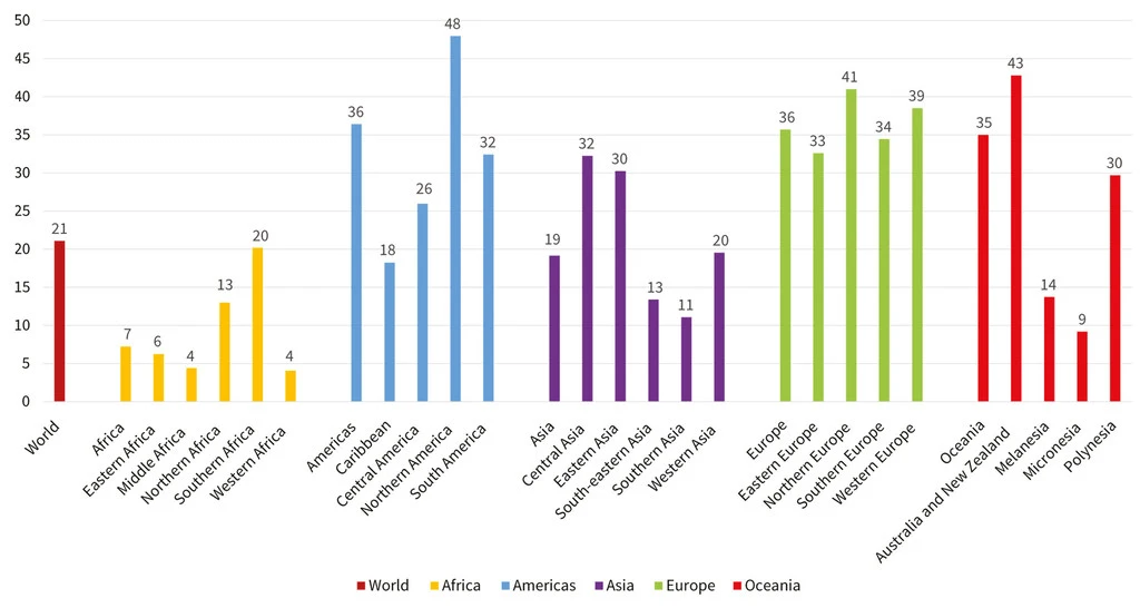 Contribution of terrestrial animal source food to caloric supply by region and subregion.
