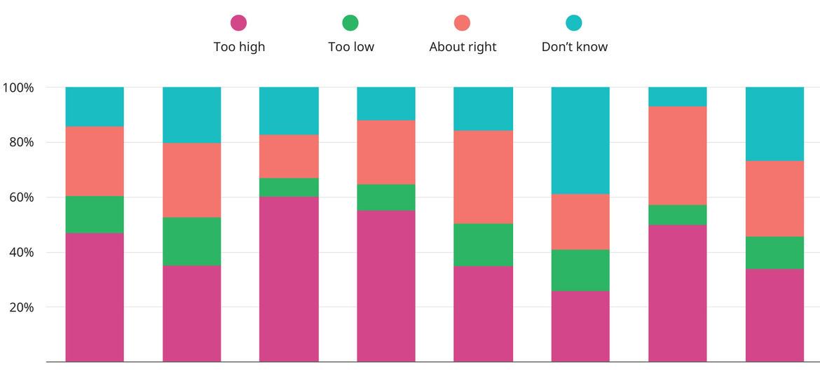 Views on global fertility rate held by survey respondents. Views on global fertility rate held by survey respondents.