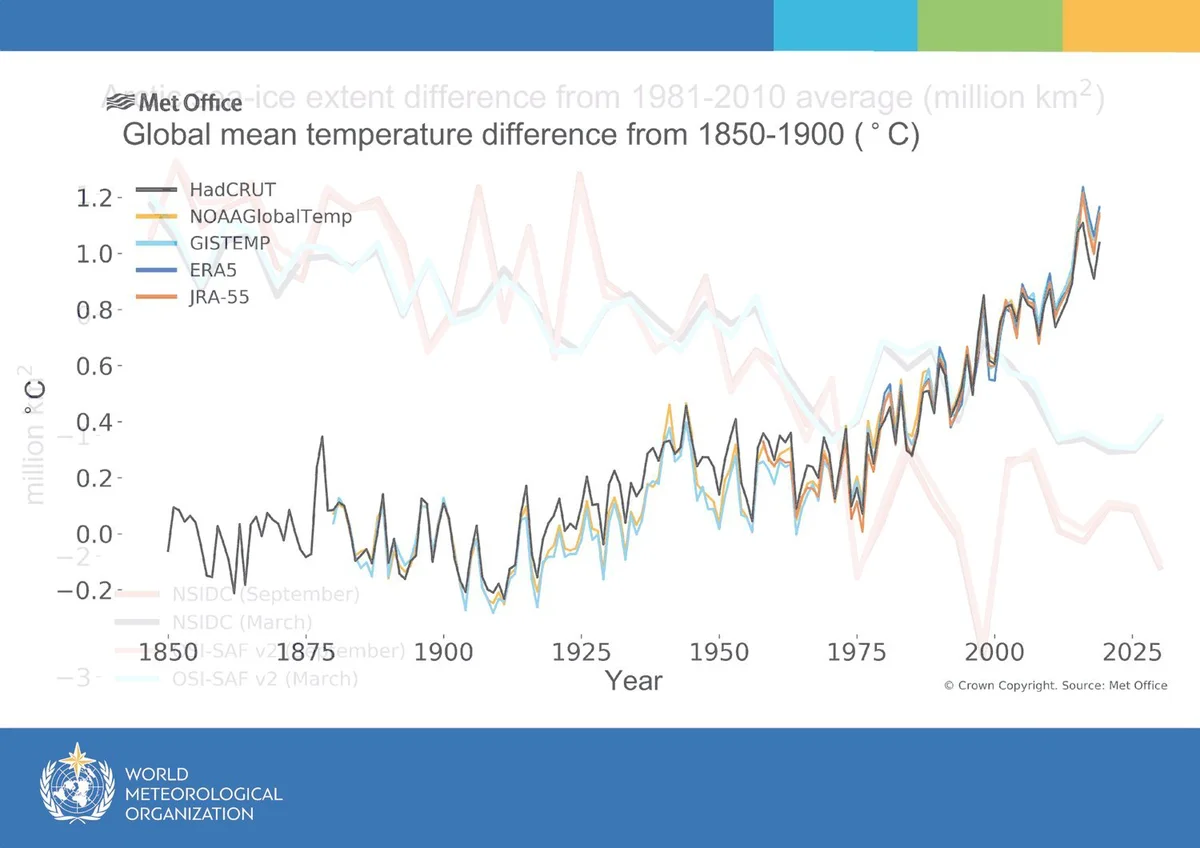 State of the Global Climate in 2019.
