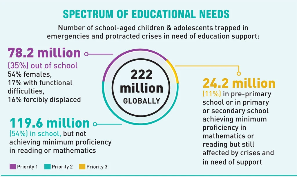 Alarming data on girls and boys missing out on a quality education due to armed conflicts, forced displacement, climate-induced disasters and protracted crises.