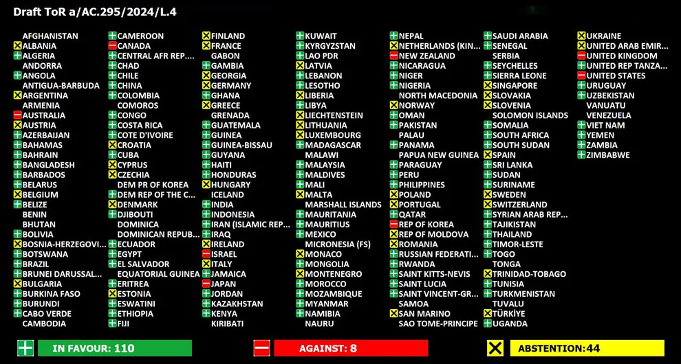 The UN's Ad Hoc Committee to draft terms of reference for a UN framework convention on international tax cooperation voted in favour of sending guidance to the General Assembly to establish a UN global tax treaty. The UN's Ad Hoc Committee to draft terms of reference for a UN framework convention on international tax cooperation voted in favour of sending guidance to the General Assembly to establish a UN global tax treaty.