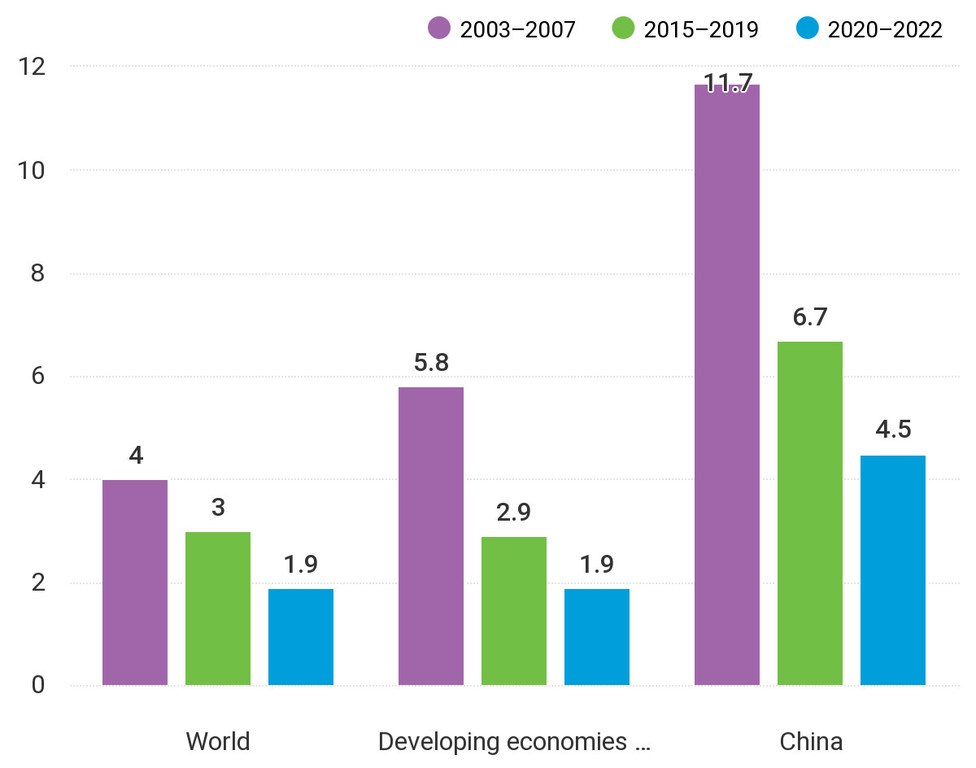 Average growth rate. Average growth rate.