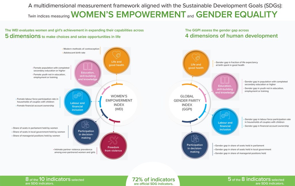 Women's empowerment and gender equality. Women's empowerment and gender equality.