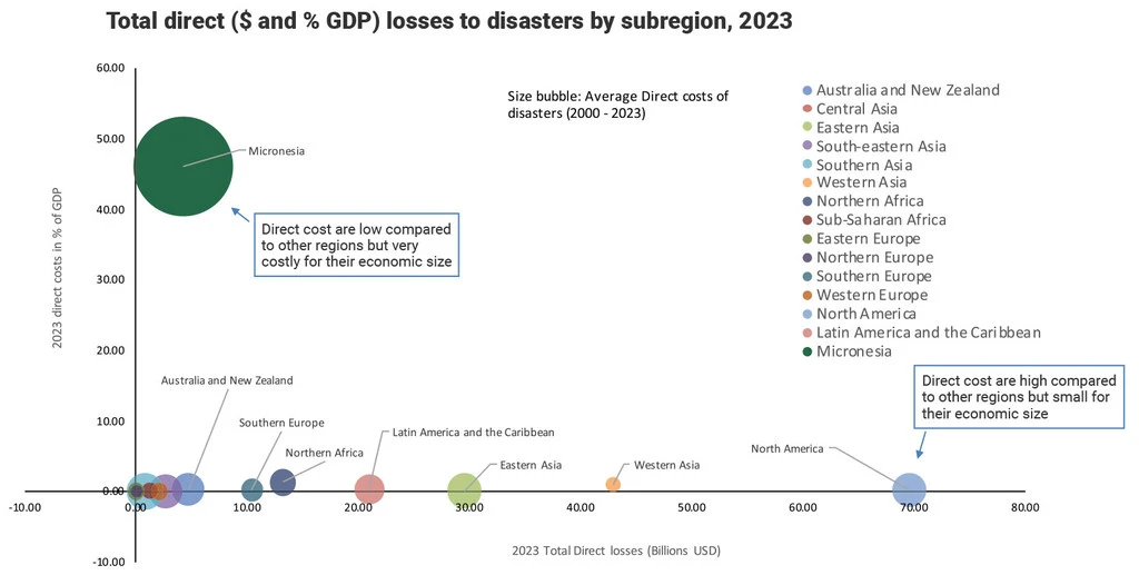 UNDRR using CRED and UCLouvain, 2025.