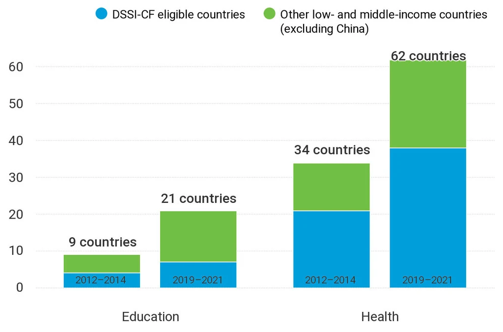 Number of countries spending more money on dept compared to selected sectors, 2019–2021 vs. 2012–2014. Number of countries spending more money on dept compared to selected sectors, 2019–2021 vs. 2012–2014.