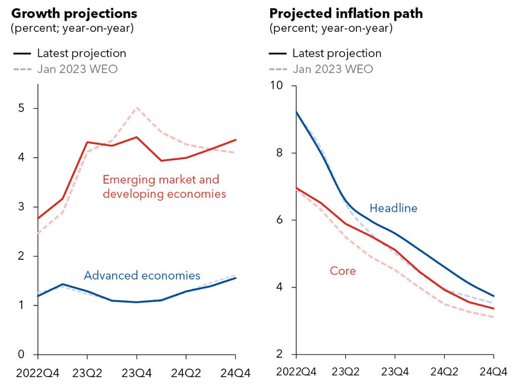 IMF, April 2023 World Economic Outlook; and IMF staff calculations. IMF, April 2023 World Economic Outlook; and IMF staff calculations.