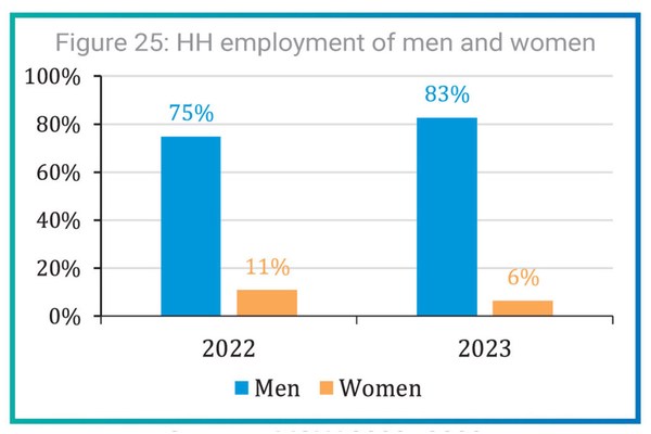 Women’s rights key for Afghanistan’s economic recovery | UN News