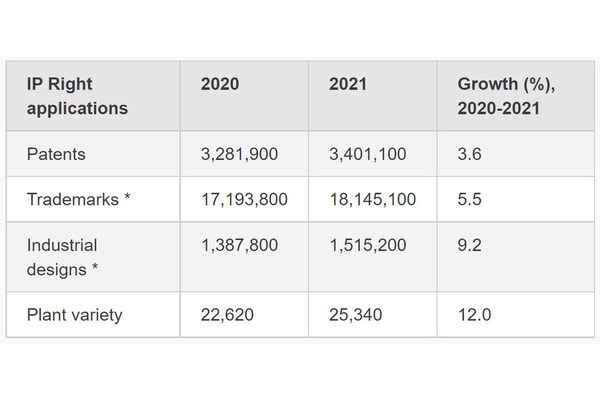 Global intellectual property filings reached new records in 2021: WIPO | UN News