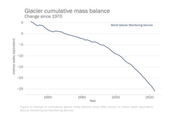 End of eternal ice: Many glaciers will not survive this century, climate scientists say | UN News