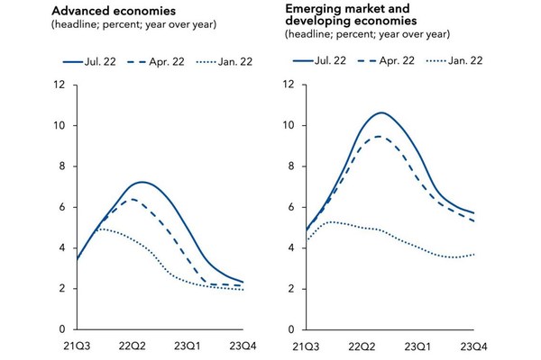 Global economy: Outlook worsens as global recession looms – IMF | UN News