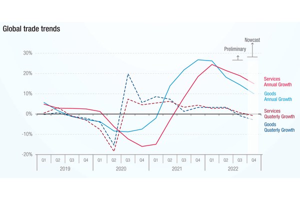 Global trade growth turns negative after record year: UNCTAD | UN News