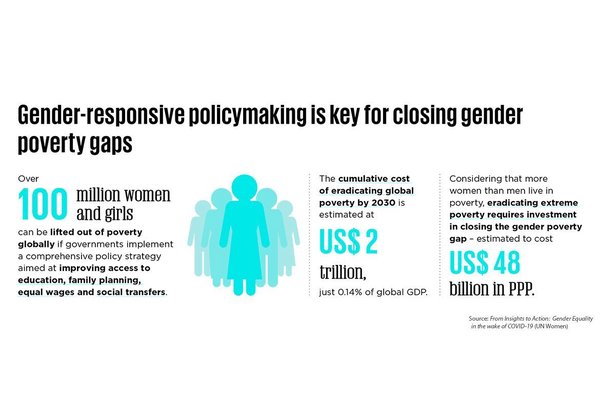 Women bear the brunt, as COVID erodes progress on eradicating extreme poverty | UN News