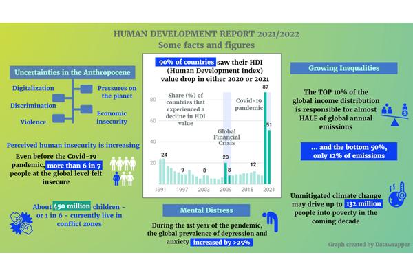 Human development falling behind in ninety per cent of countries: UN report | UN News