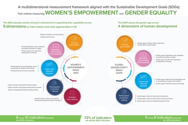 Majority of women live in countries with large gender gaps, UN report reveals | UN News