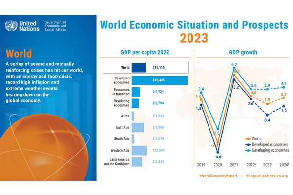 Global growth forecast to slow to 1.9% in 2023, warn UN economists | UN News