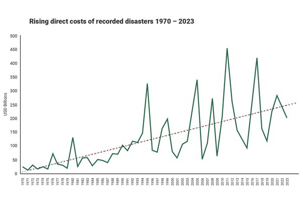 Real cost of disasters is 10 times higher than previously thought, says UN | UN News