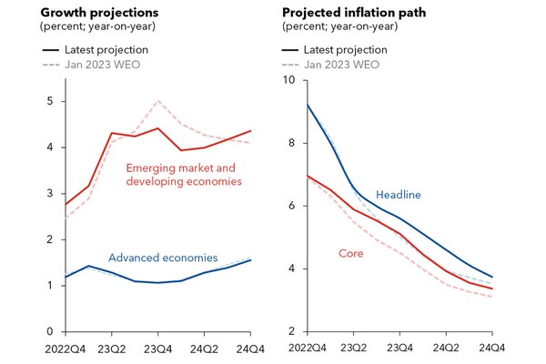 IMF lowers global economic growth outlook as ‘fog thickens’ | UN News