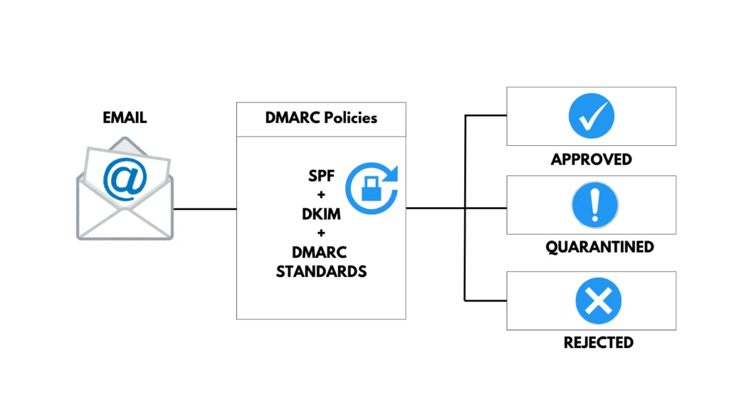 DMARC Overview