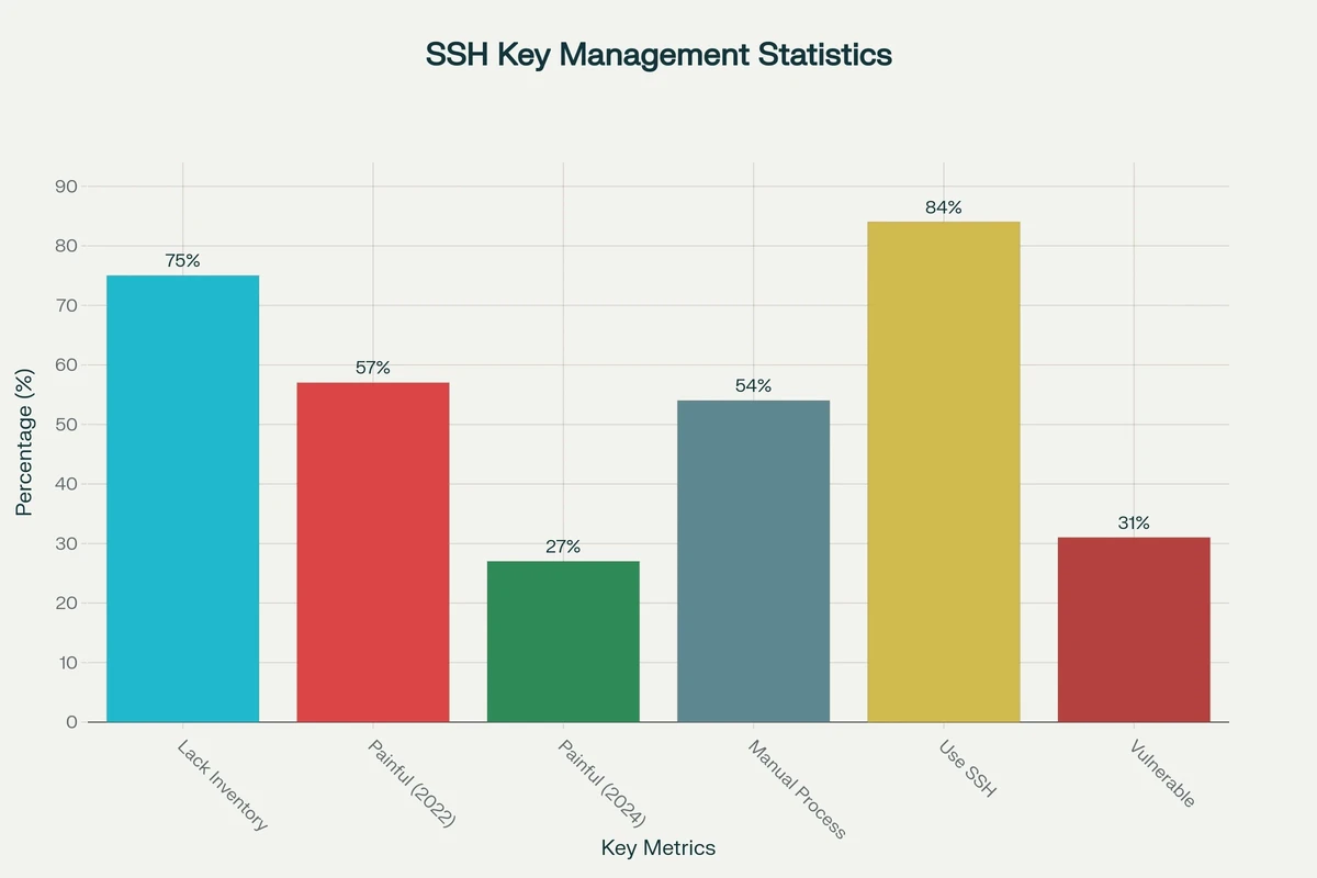 SSH Key Management Statistics.