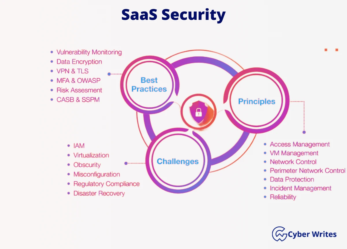 No-Code SaaS 