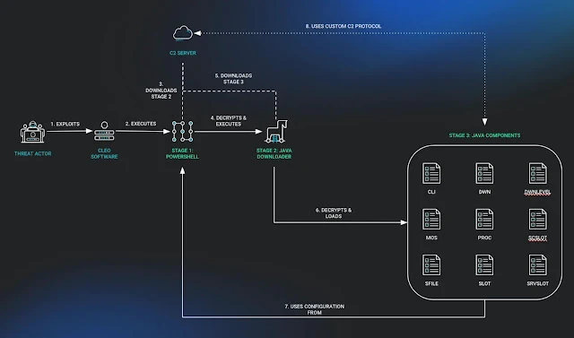 Attack Chain Malichus malware