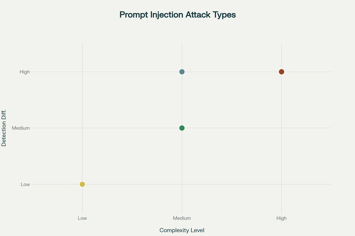 Prompt Injection Attacks.