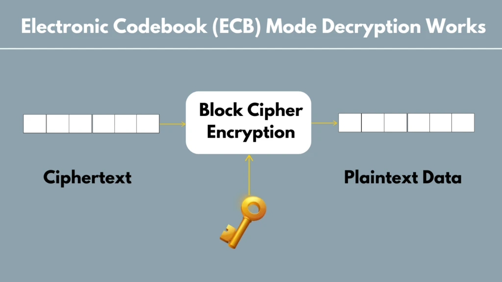 Electronic Codebook (ECB) Mode: