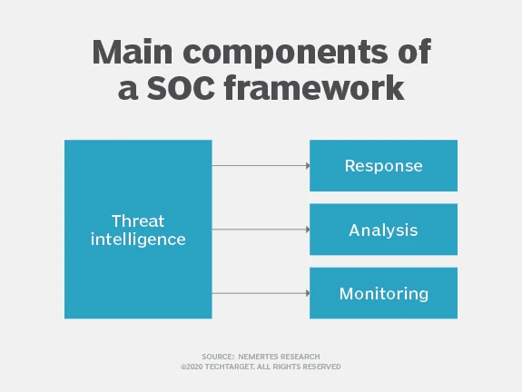 SOC Framework