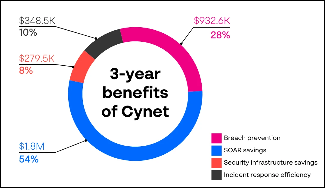 A diagram of a pie chart Description automatically generated