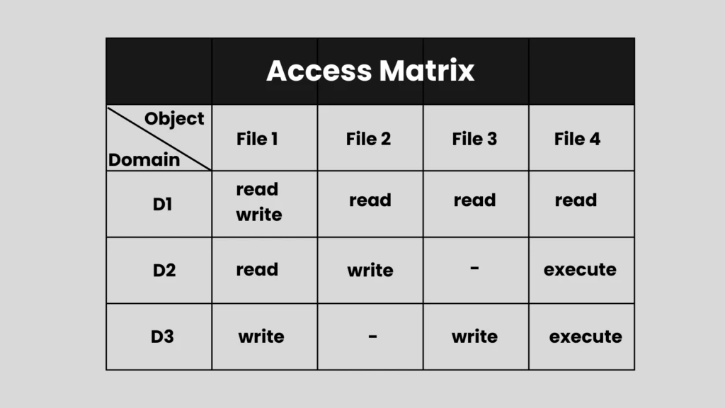 What is Access Matrix