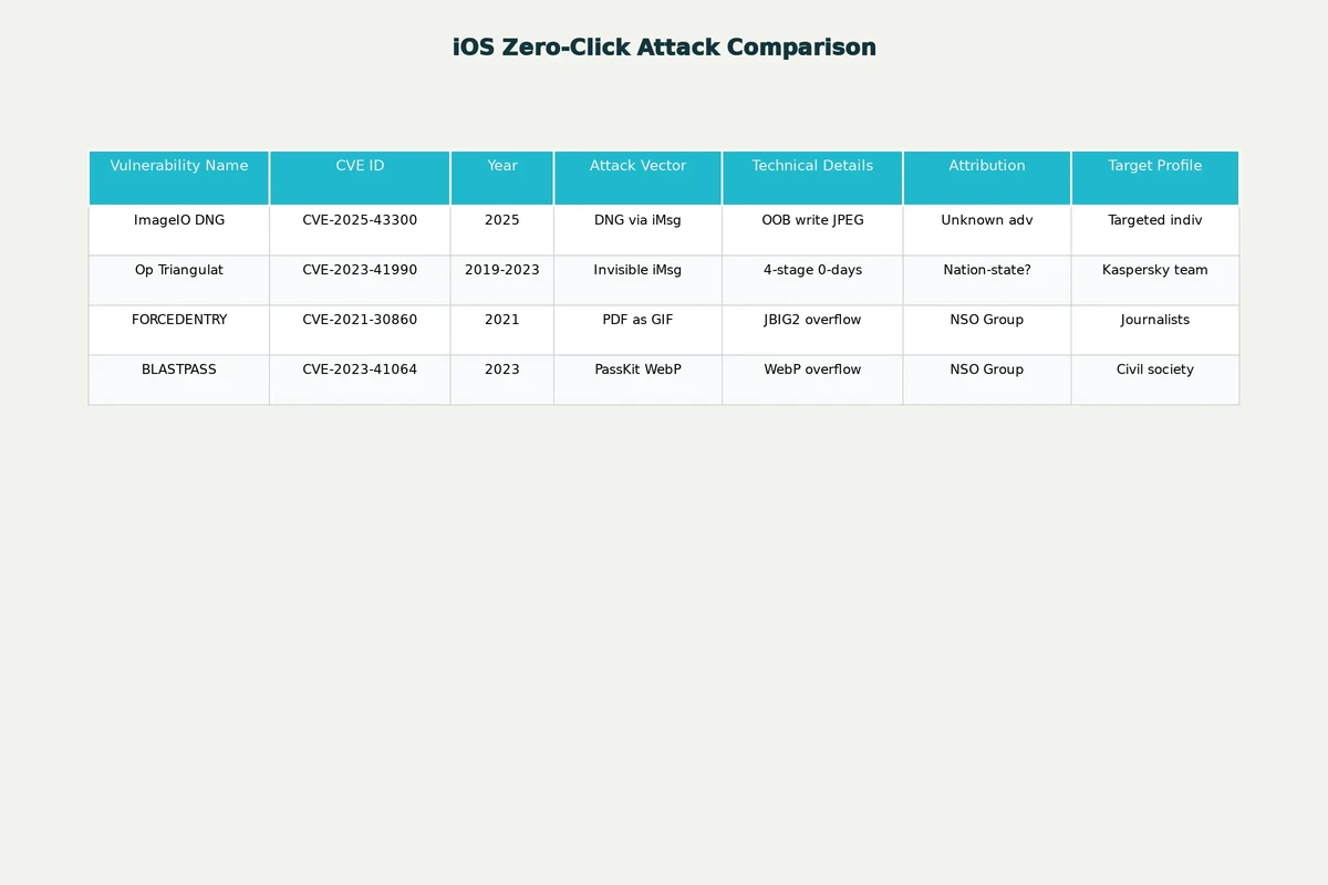 IOS Zero-click Attack Comparison.