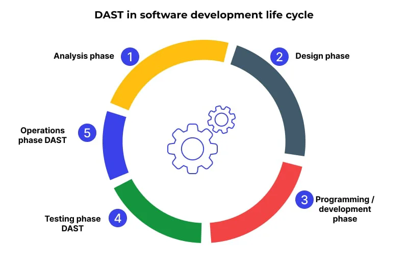 Dynamic Application Security Testing