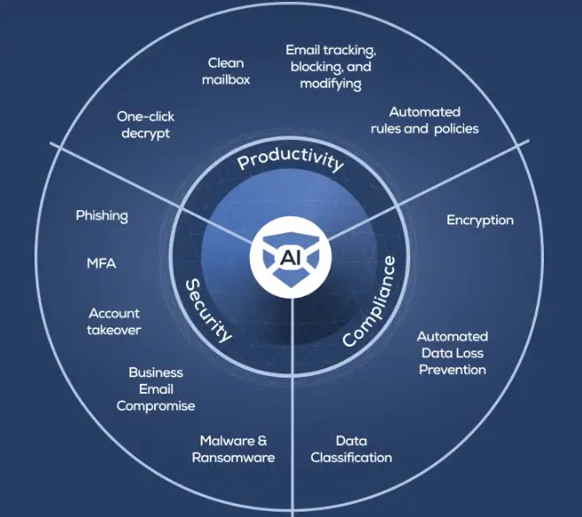AI-Powered Email Security Solution