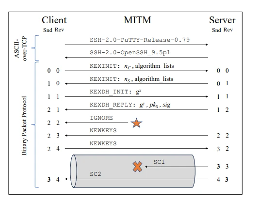 Prefix Truncation attack 