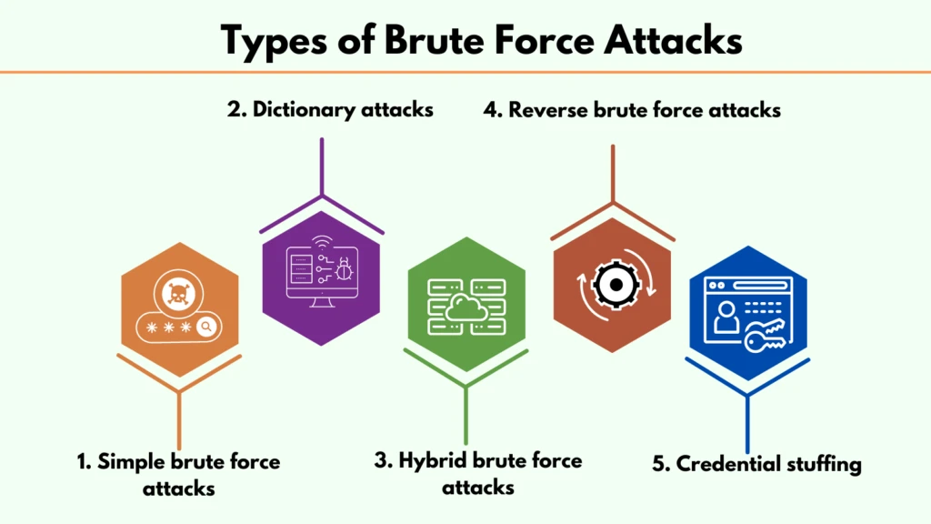 What is Brute Force Attacks?