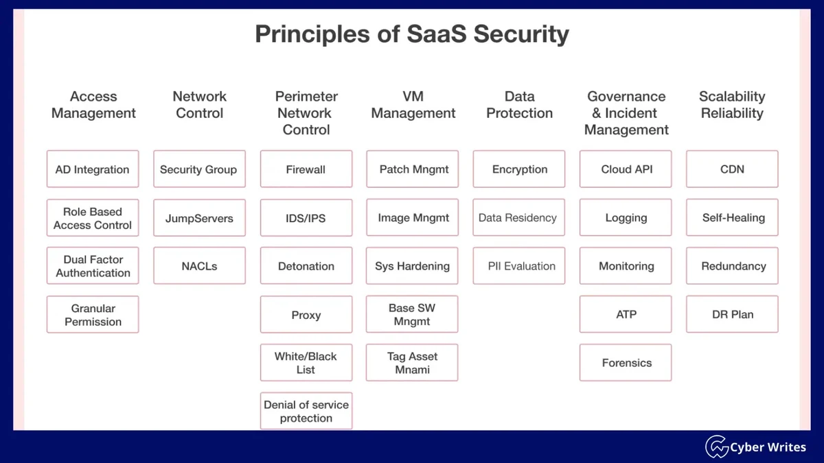 No-Code SaaS 