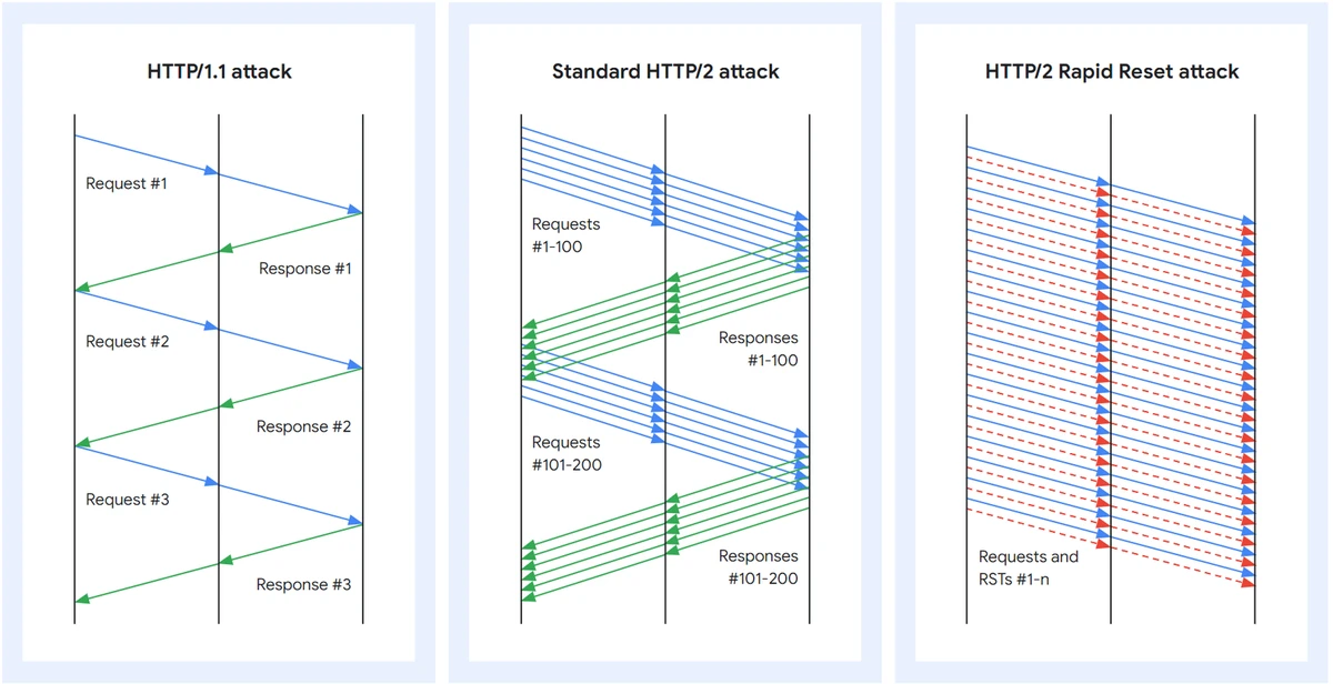 HTTP/2 Rapid Reset Zero-day