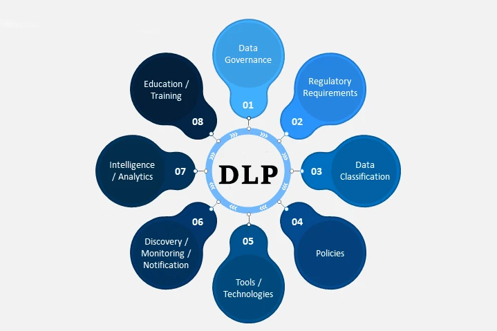 DLP