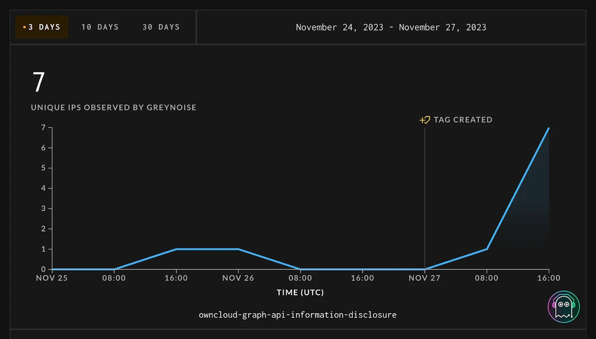 ownCloud vulnerability exploitation in the wild (Source: GreyNoise)