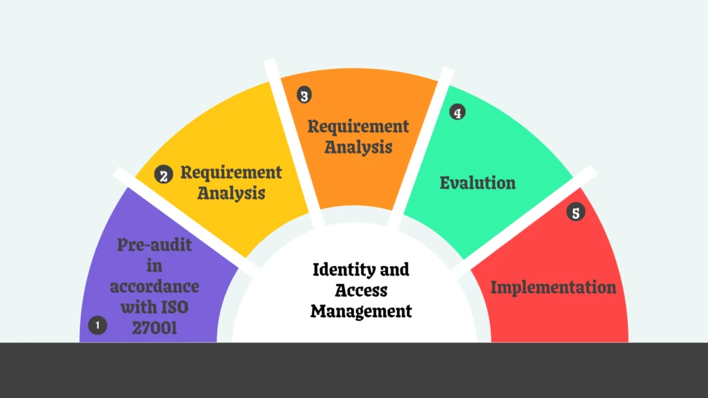 Access Management