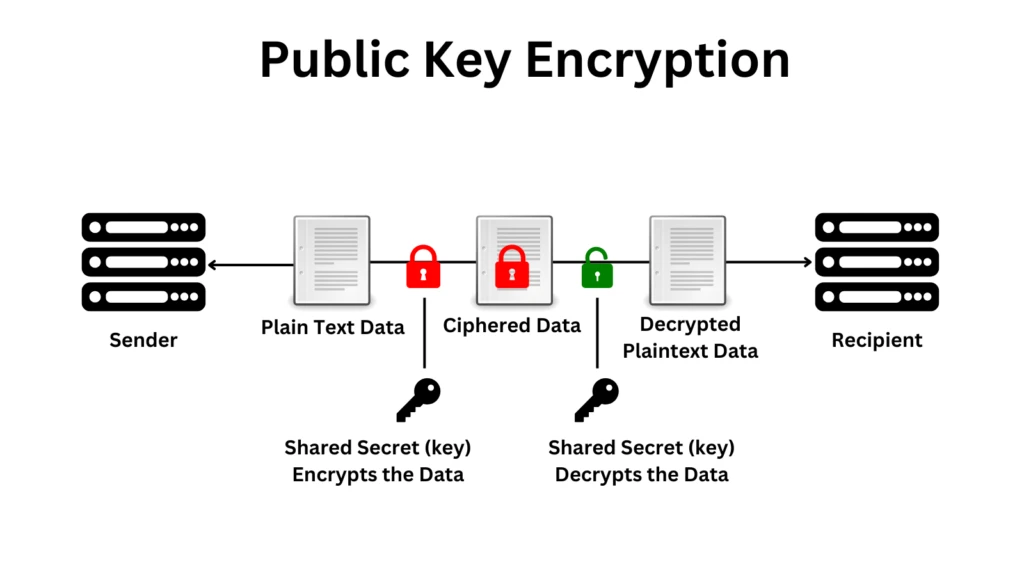 Public Key Encryption