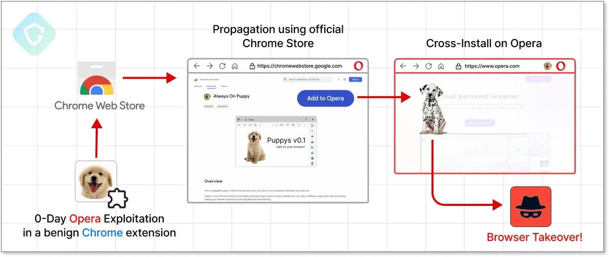 Extension Exploiting Vulnerability