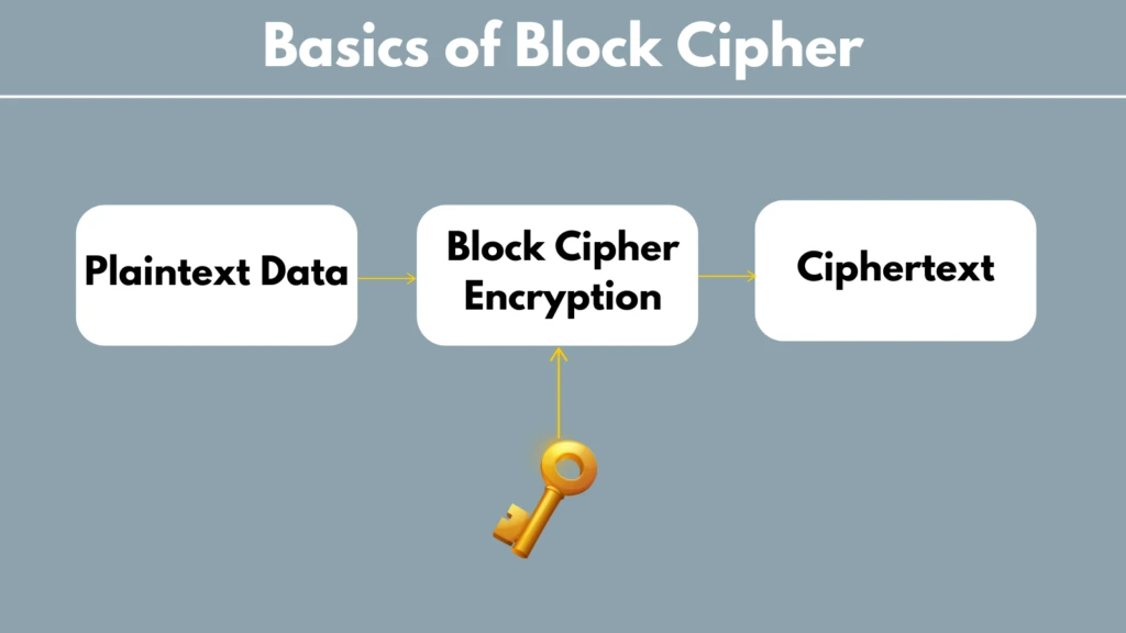 what is Block Cipher