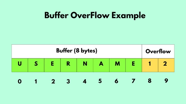 Buffer Overflows