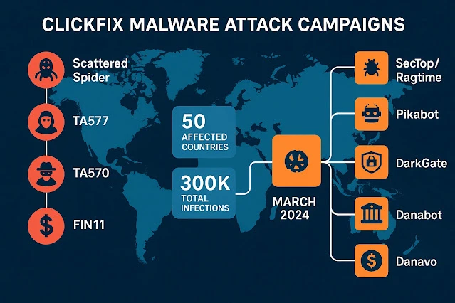 ClickFix Malware Attack Campaigns.