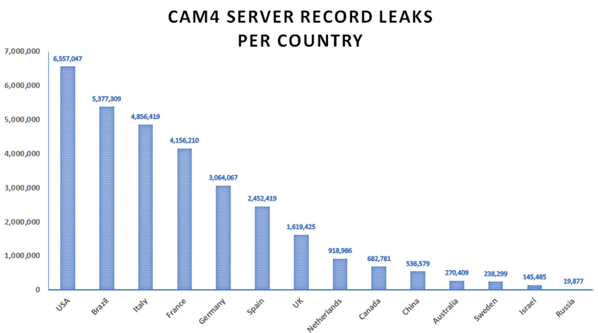CAM4 Data Leak