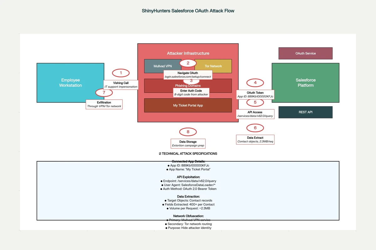 ShinyHunters Salesforce OAuth Abuse Attack