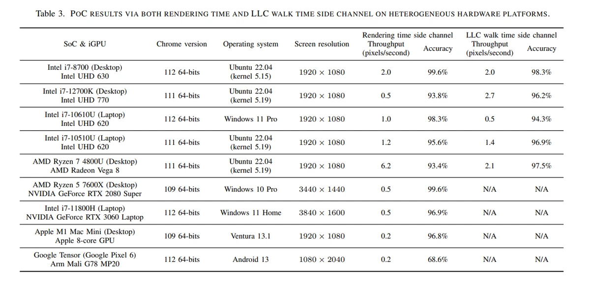 Test results for selected GPUs