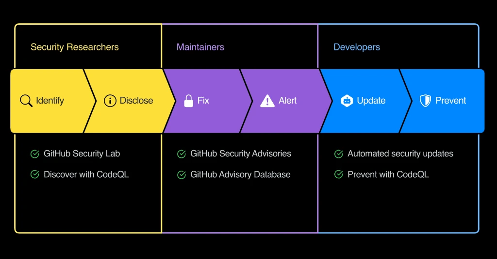 GitHub Security Lab